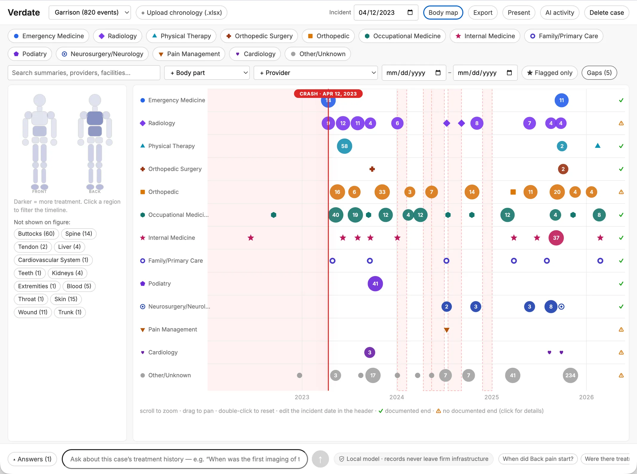 Verdate timeline and body map of a personal injury case, showing treatment events by specialty over time, treatment gaps, and injury locations on a body diagram.
